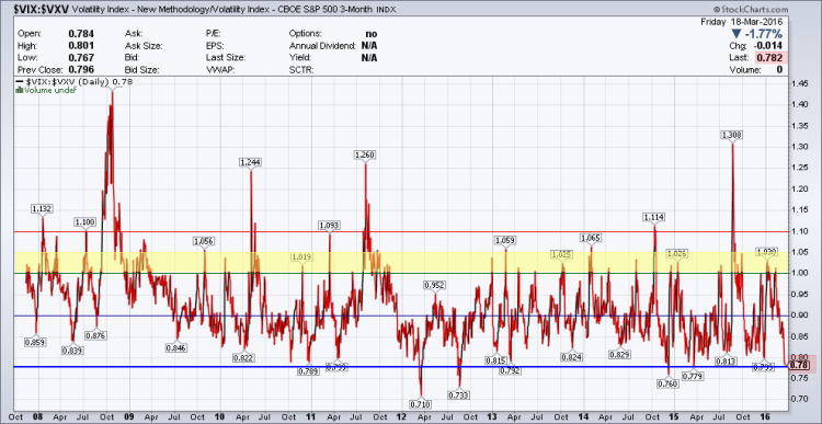 vix vxv volatility ratio stock market march 21