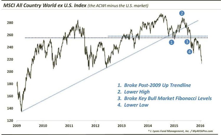 acwi all country world index minus us chart march 4