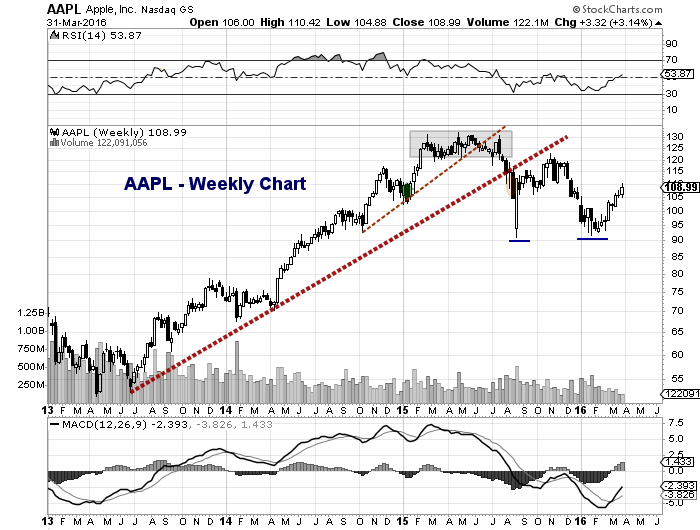 Apple Stock Chart (AAPL) Across Multiple Time Frames