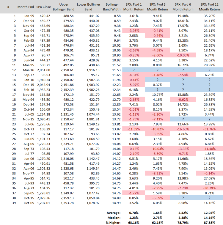 bollinger bands squeeze lowest percent width historical stock market returns