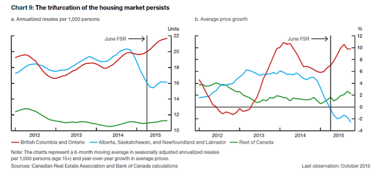 canadian housing market indicators breakdown march 2015