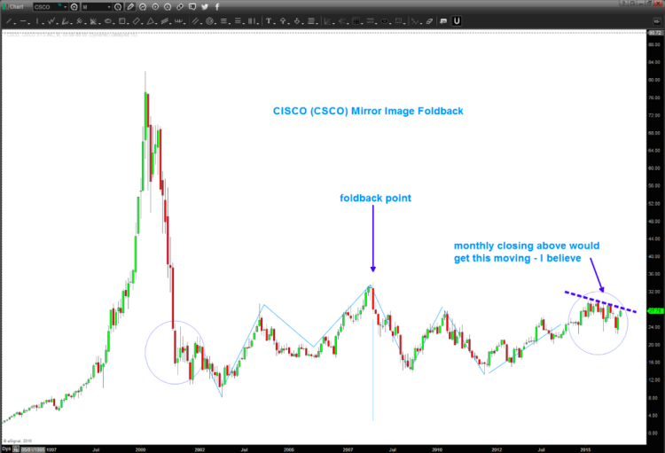 cisco stock chart csco trend line breakout march