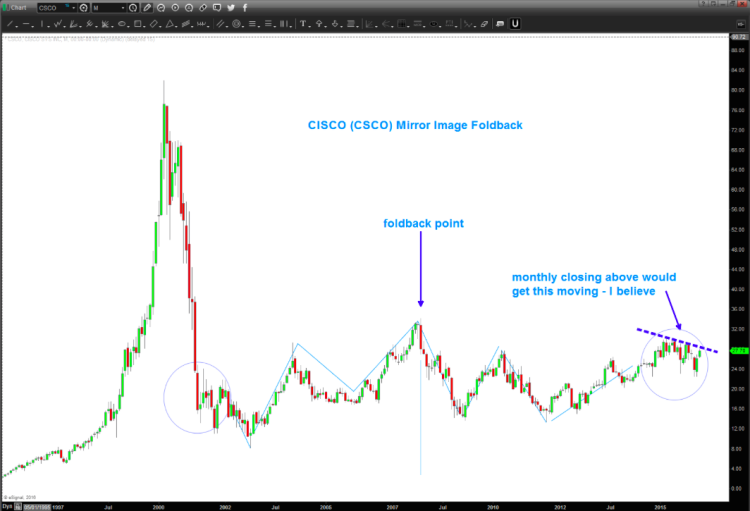 cisco stock csco monthly chart trend line breakout march