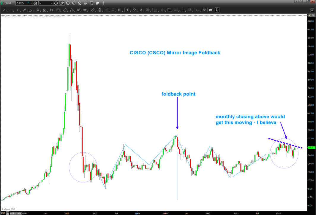 Cisco Stock History Chart