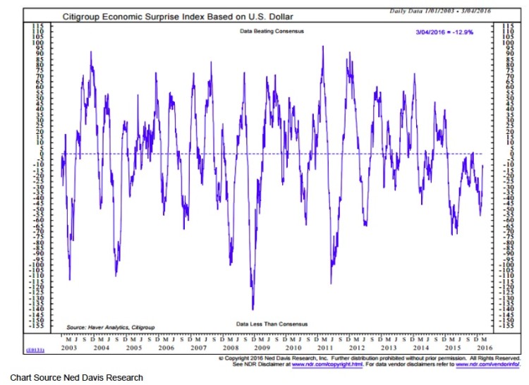 citigroup economic surprise index chart march 2016 _ ned davis