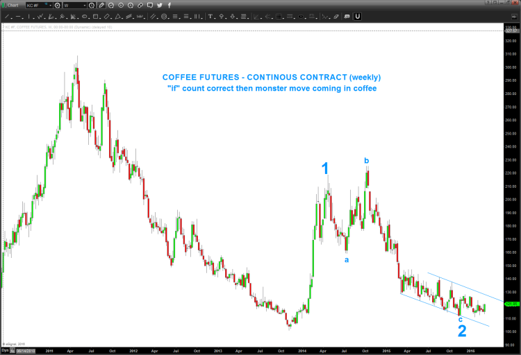 coffee futures prices chart wave 2 complete march 7