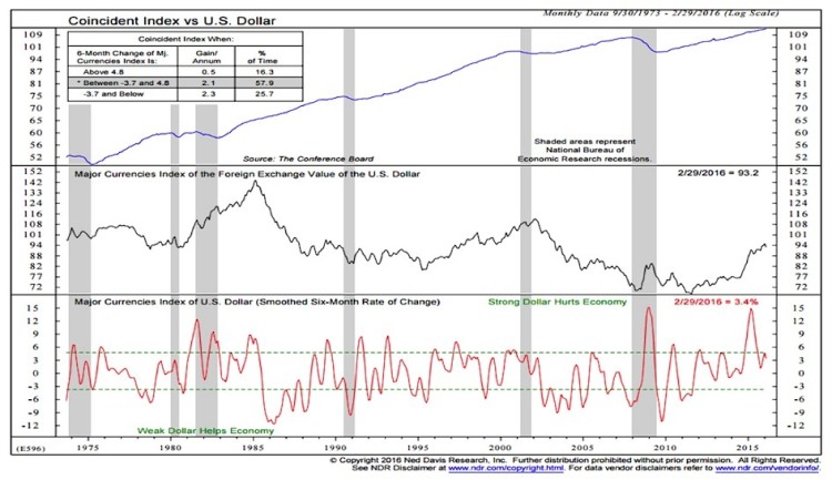 coincident index vs us dollar index chart march 23_ned davis research