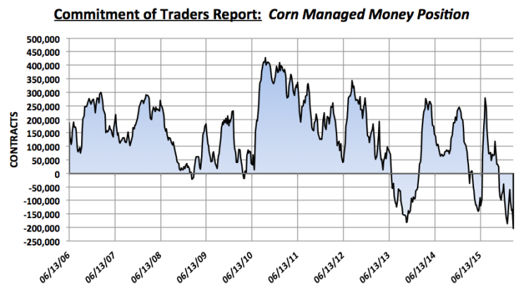 commitment of traders report cot report december corn futures chart march 4