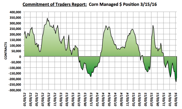corn cot report managed money futures positions march chart