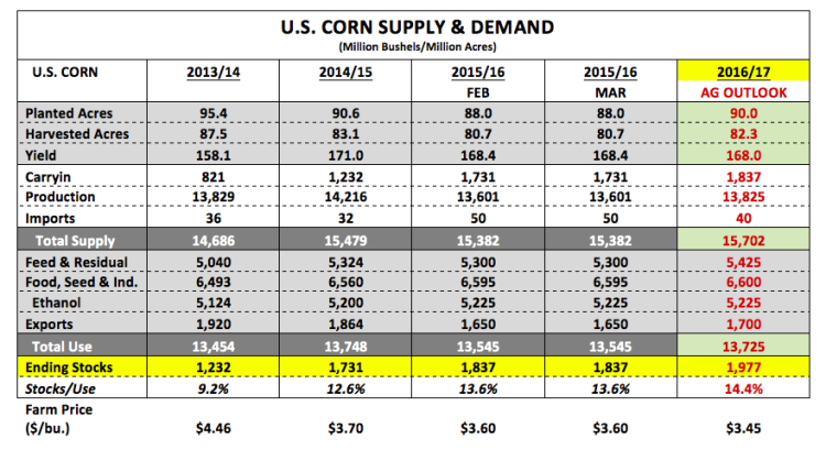 corn market supply and demand table 2013-2017