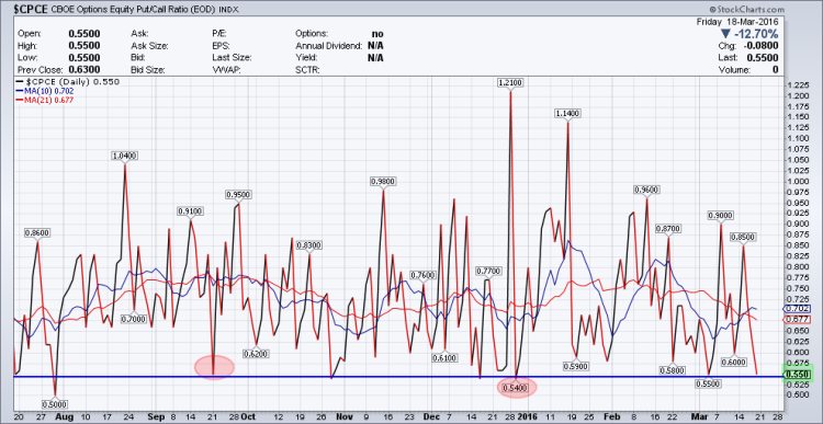 equity put call index complacent stock market march 21