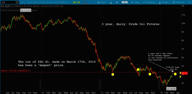 crude oil chart long term price targets