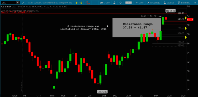 crude oil futures chart analysis fibonacci price resistance march 20