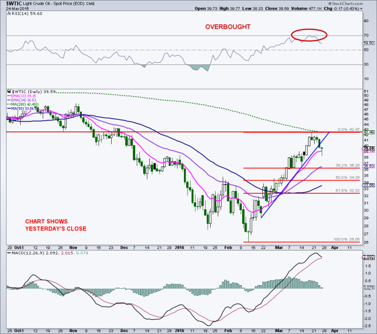 crude oil prices chart overbought at fibonacci resistance levels march 28