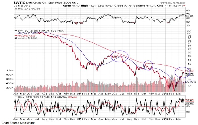 crude oil prices chart rally resistance march 30