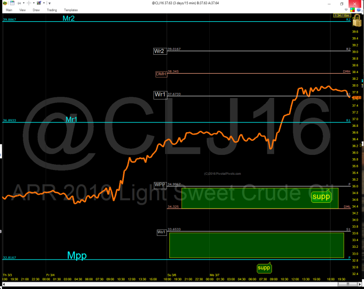crude oil prices rally higher pivot targets week of march 7