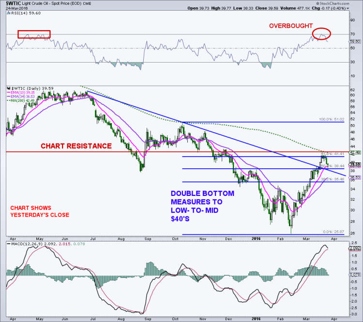 crude oil prices rally higher price resistance targets march 28