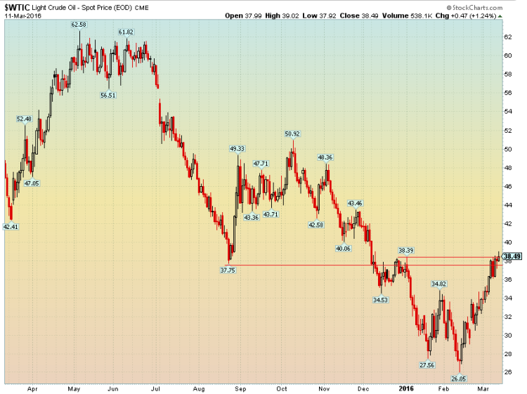 crude oil prices testing 2016 highs rally chart