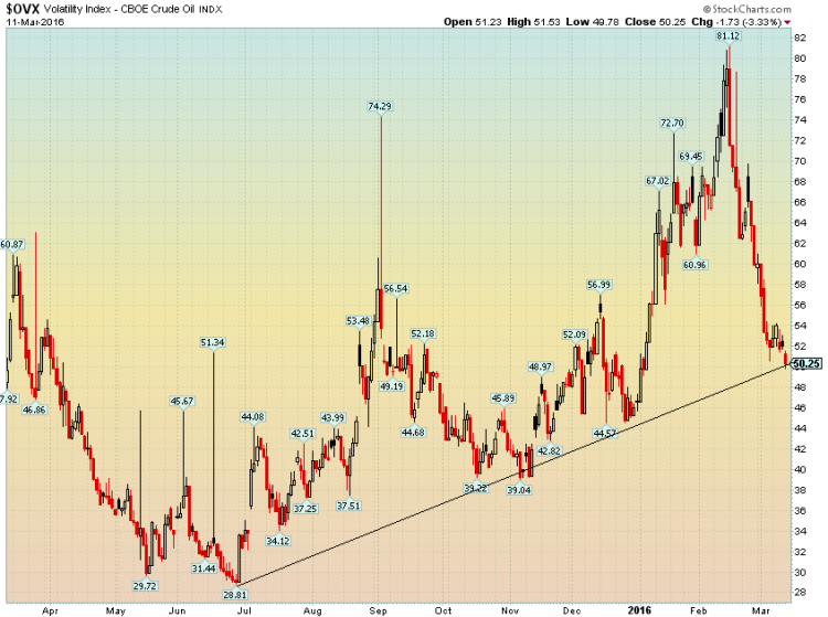 crude oil prices volatility index ovx decline march 14