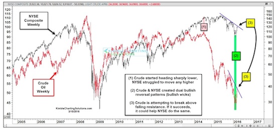 Stocks And Oil Are Testing Resistance At The Same Time! crude oil vs stocks price correlation chart
