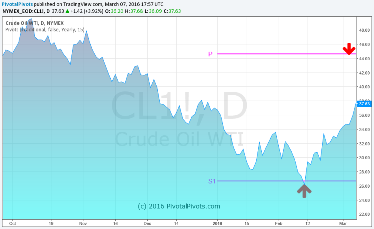 crude oil yearly price pivot resistance level 45 dollars chart