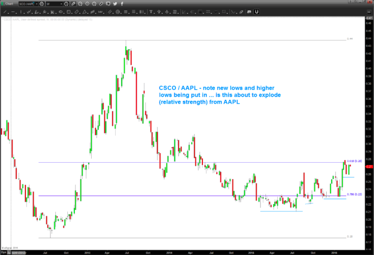 csco aapl relative strength chart cisco stock march 17