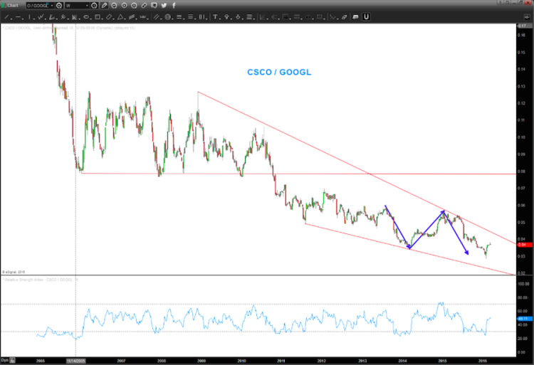 csco googl ratio relative strength chart cisco stock march 17