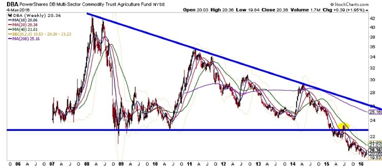 dba agriculture commodity etfs long term chart bear market