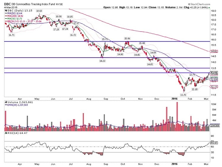 dbc commodity etfs chart analysis march 2016