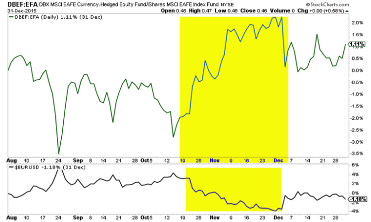 dbef currency hedged etf vs eurusd chart