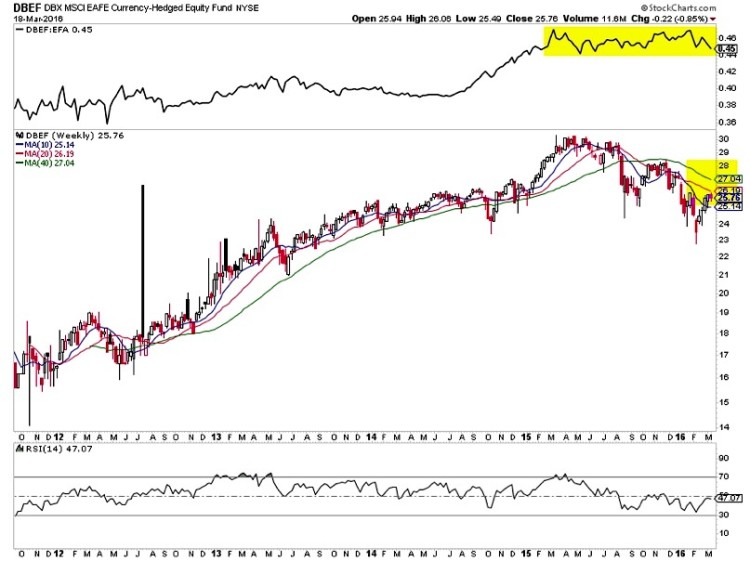 dbef currency hedged etfs topping pattern chart developed markets