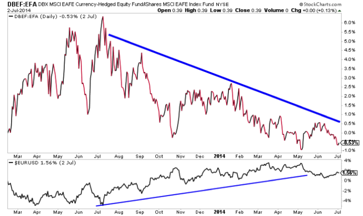 dbef currency hedged etfs vs developed markets long term chart trend