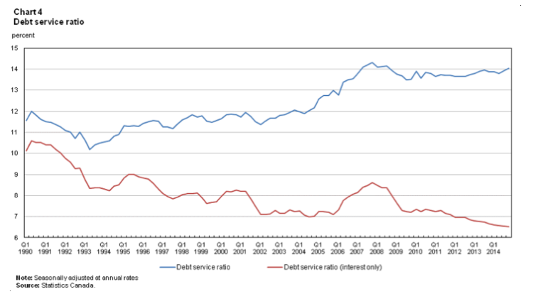 debt service ratio statistics canada chart