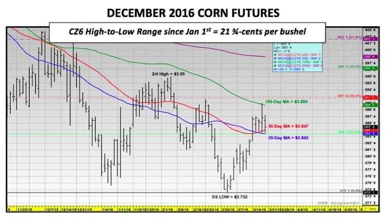 december corn 2016 futures prices analysis chart march 20
