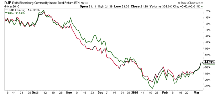 djp commodity etfs performnce chart