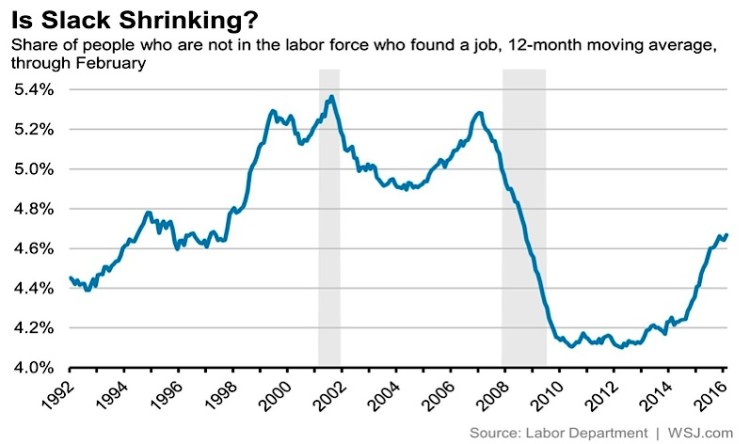 employment market slack chart finding jobs march