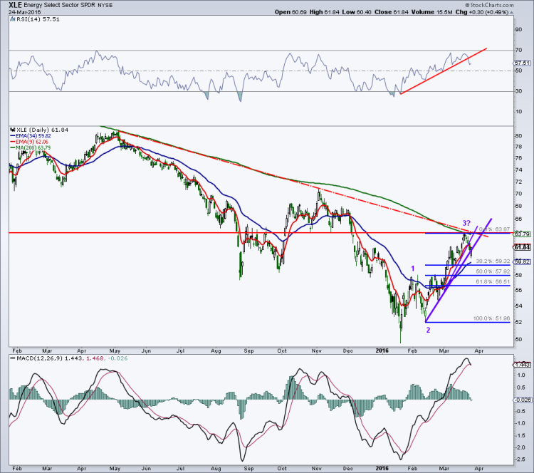 energy stocks sector xle chart rally higher analysis march 28