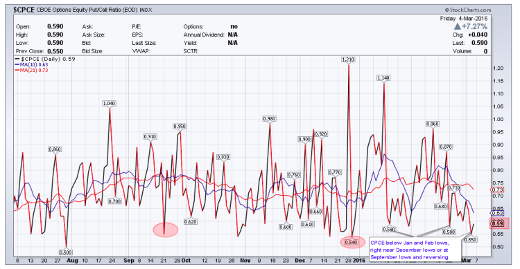 equity put call ratio stock market indicator complacency week of march 11