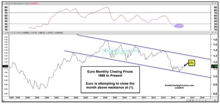 euro currency monthly closing long term trends eurusd chart