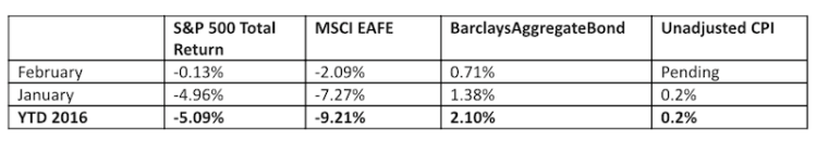 financial markets performance table february 2016