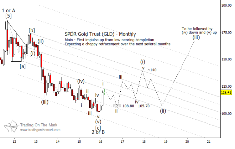 gold forecast chart higher price targets gld into 2020