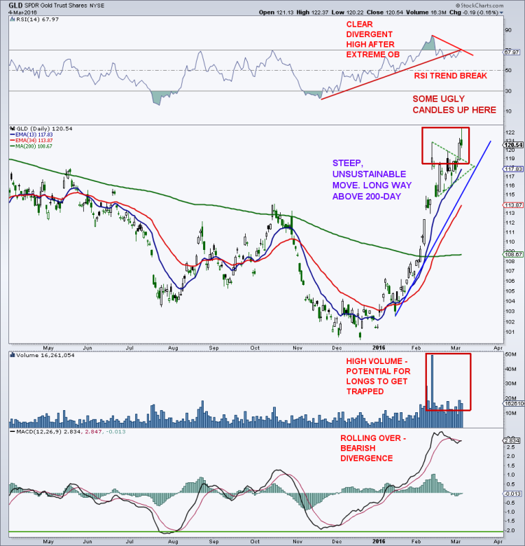 gold prices chart bearish divergence after rally march 7