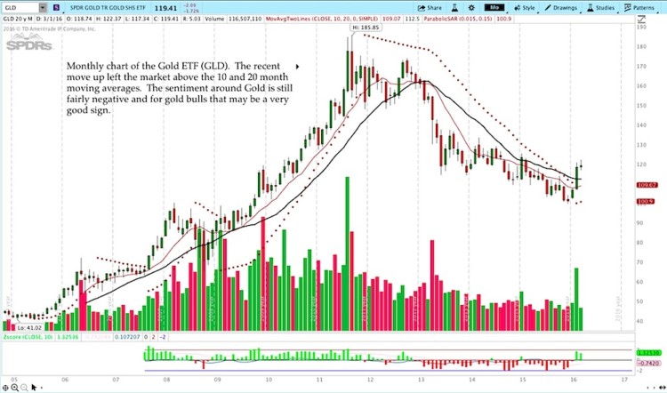 gold prices chart gld analysis march 11