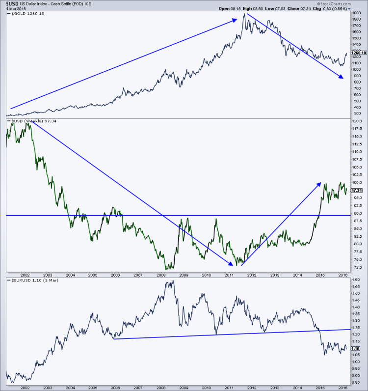 gold rally prices chart vs us dollar euro chart march 2016