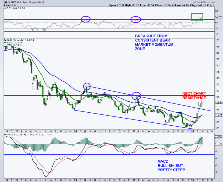 gold rally breakout weekly chart gold prices march 7