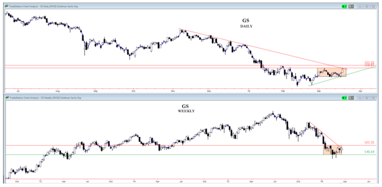 goldman sachs stock chart gs trend trading analysis march 22