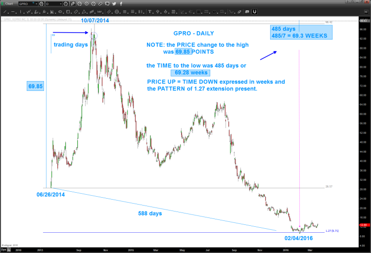 gopro stock bottom chart gpro analysis march 22