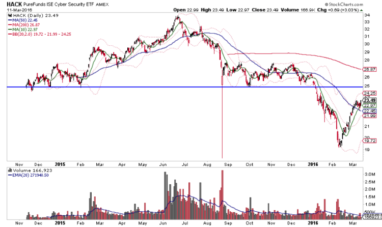 hack cybersecurity etf chart analysis technology etfs