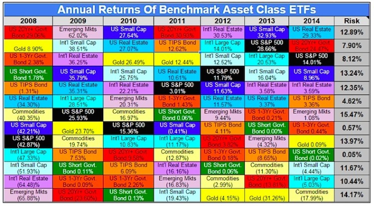heatmap of annual returns of benchmark asset class etfs march 22