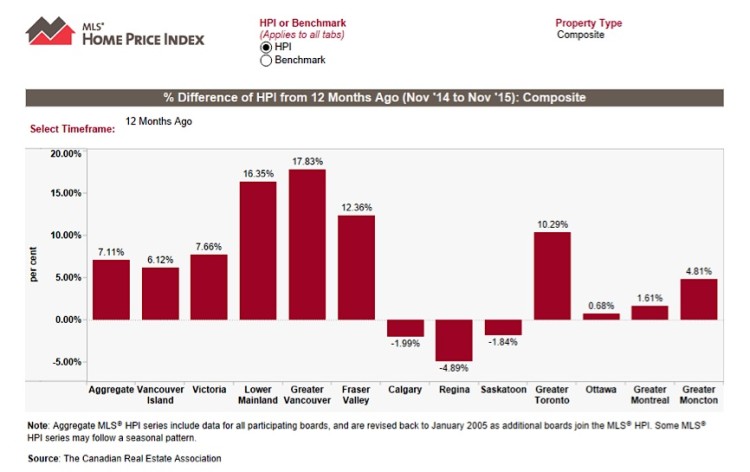 home price index growth chart canadian housing market 2016